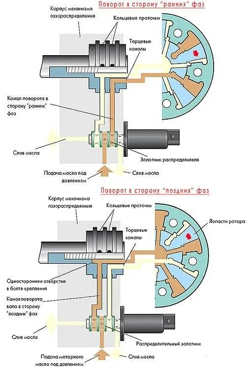 Система изменения фаз газораспределения схема. Система изменения фаз газораспределения в двигателе. Системы изменения фаз газораспределения ГРМ. Схема управления электромагнитным клапаном системы VVT-I.