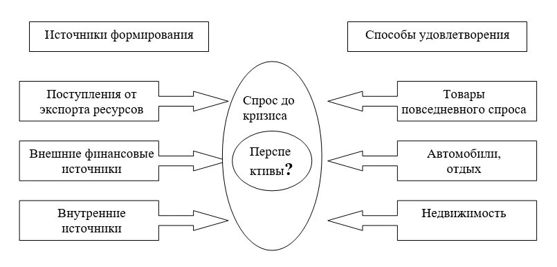 Схема формирования и удовлетворения спроса. Удовлетворение потребительского спроса. Методы формирования спроса. Сервис удовлетворения потребительского спроса пример.