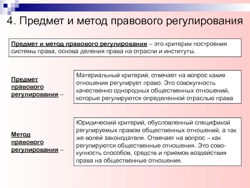 Нормы по предмету регулирования. Предмет правового регулирования. предмет и метод правового регулирования.