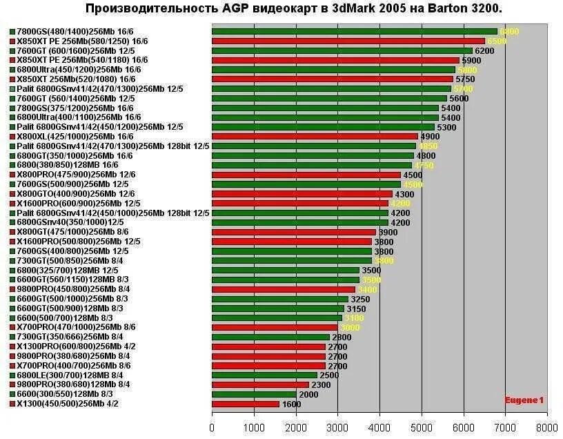 Разница между видеокартами
