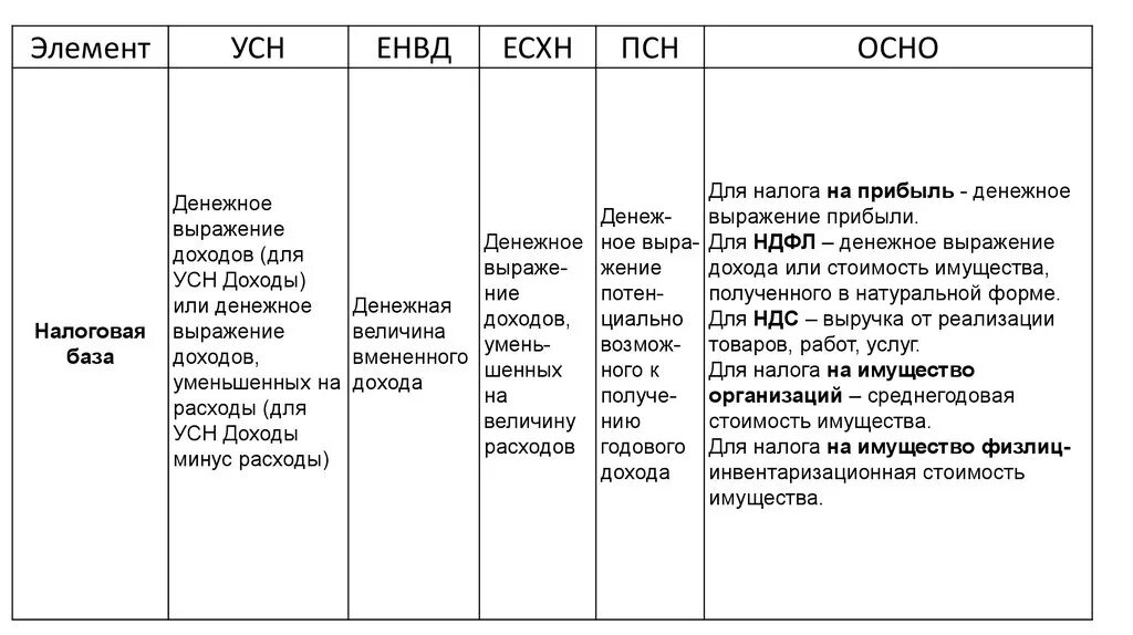 Продажа основного средства усн доходы минус расходы. Элементы УСН. Основные элементы УСН. Элементы налогообложения УСН таблица. Доходы при ЕСХН перечень.