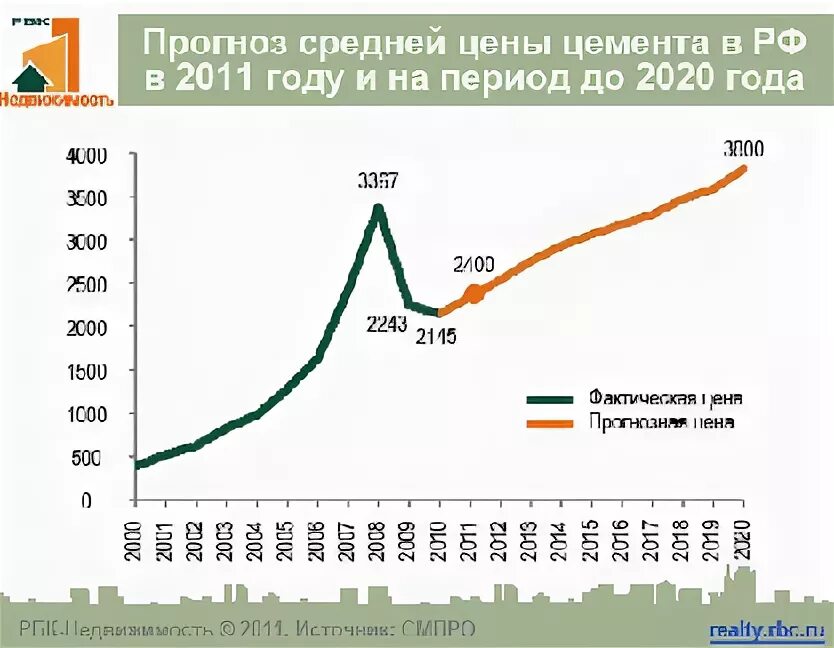 Динамика цен на цемент. График стоимости цемента по годам. График стоимости бетона по годам. Динамика роста цен на цемент. Стройматериалы график