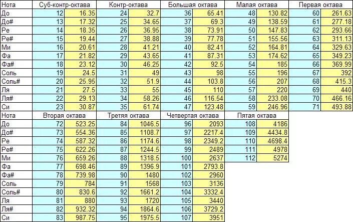 Частота нот в Герцах таблица. Частоты нот первой октавы. Таблица частот в Гц в нотах. Частота нот в Герцах таблица фортепиано.