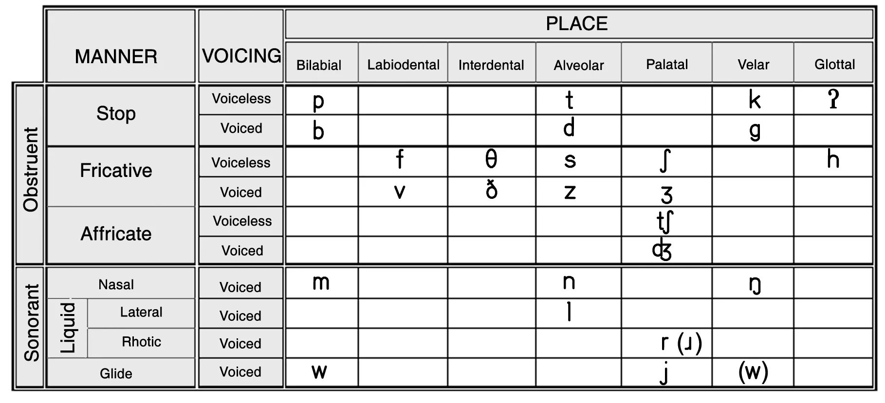 Таблица consonants and Vowels. Table of classification of consonants. English consonant phonemes таблица. Classification of English consonants.