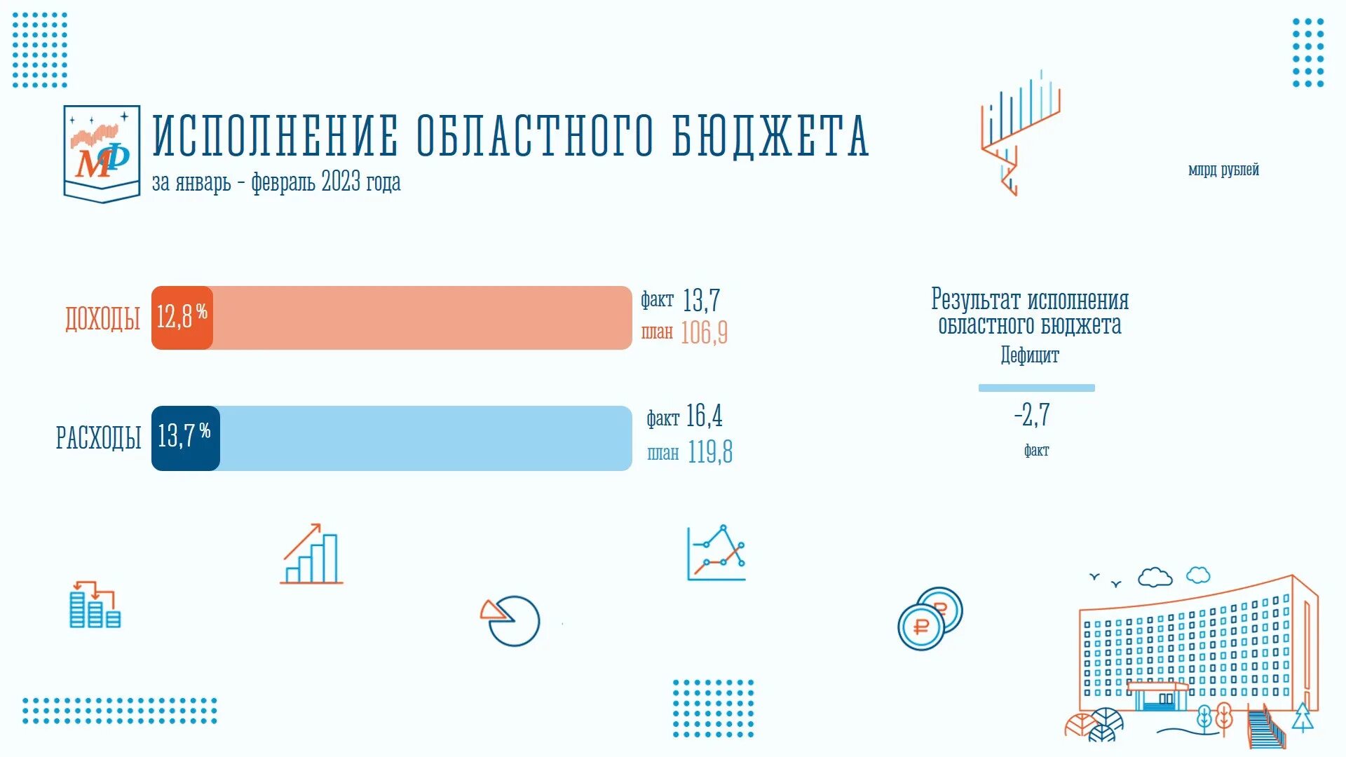Городской бюджет составляет 78 млн рублей. Исполнение бюджета 2023. Исполнение 2022. Бюджет России на 2023 доходы. Исполнение бюджета РФ 2022.