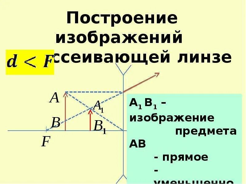 Увеличенное изображение в рассеивающей линзе. Задача на построение изображения предмета в рассеивающей линзе. Рассеивающая линза построение. Построение изображения в рассеивающей линзе. Построение изображения в рассеющеющей линзе.