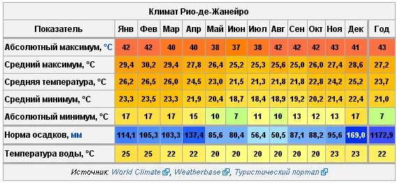 Средняя температура воздуха в июле в норильске. Климатические показатели Рио де Жанейро. Климат Рио де Жанейро по месяцам. Средняя температура января в Рио де Жанейро. Климатический климат Рио де Жанейро.