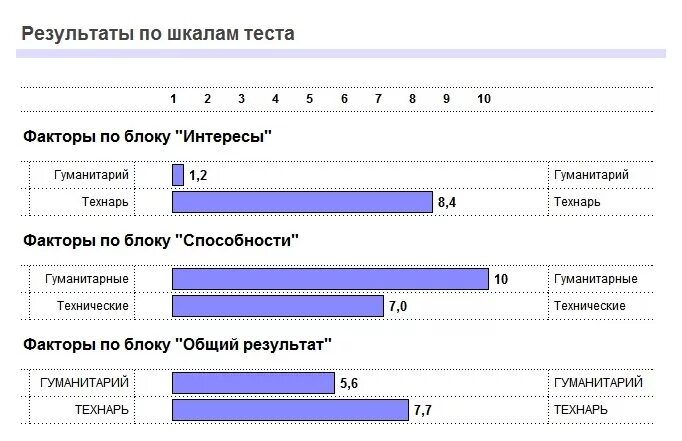 Гуманитарии и технари читательская грамотность. Гуманитарий или технарь тест. Тест на гуманитария. Тест на технаря.