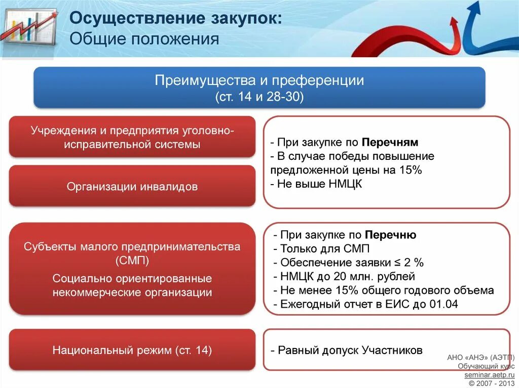 Схема проведения закупки по 44-ФЗ. Закупки 223 ФЗ схемы. Ограничения по 44 ФЗ. Осуществление закупки по 44 ФЗ.