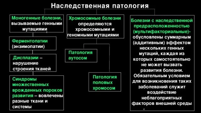 Наследственные аномалии человека. Генные мутации хромосомные мутации геномные мутации. Типы наследования заболеваний патология. Моногенные наследственные заболевания. Классификация наследственных форм патологии.