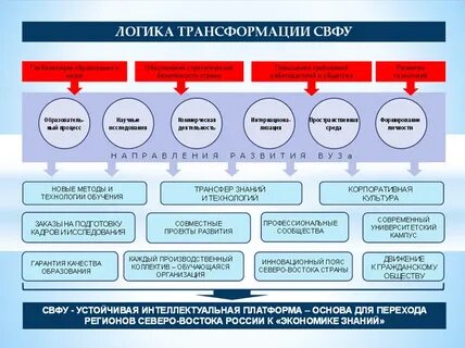 Направление трансформации