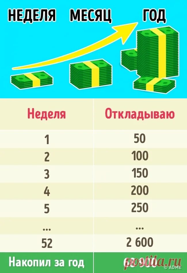 Сколько надо откладывать чтобы накопить. Схема откладывания денег. Накопить за год. Таблица накладения денег. Копим деньги таблица.