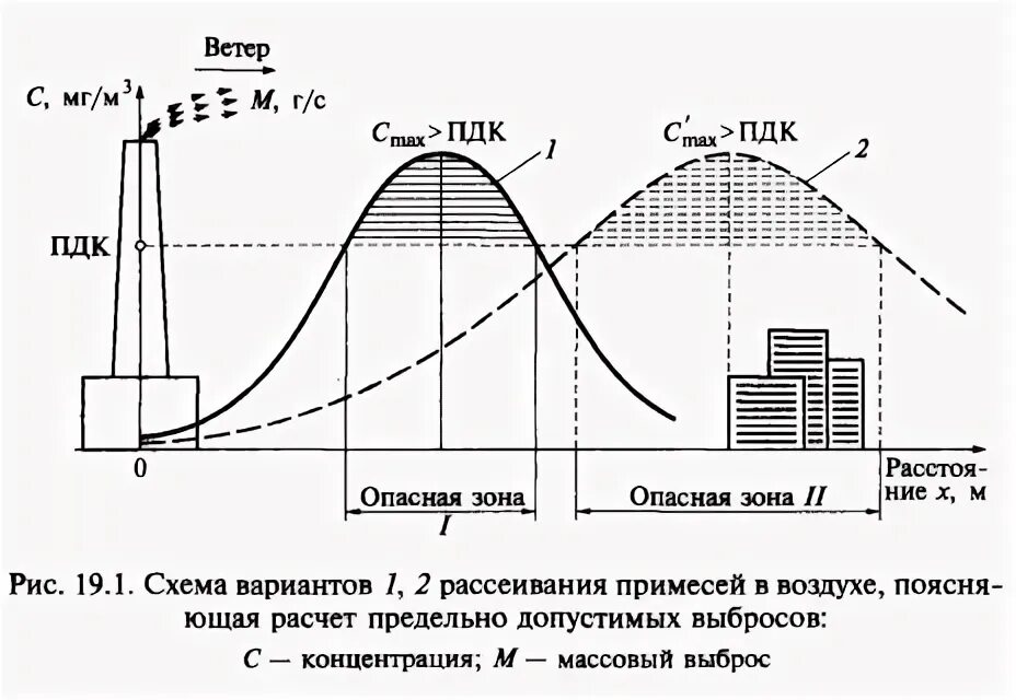Рассеивание примесей. Рассеивание примесей в атмосфере. санитарно-защитная зона..