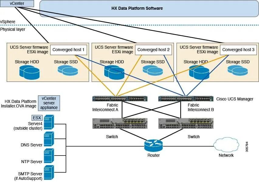 VSAN/Hyperflex Cisco UCS S. ESXI схема. VMWARE ESXI схема сети. Прошивка сервера. Ntp servers russia