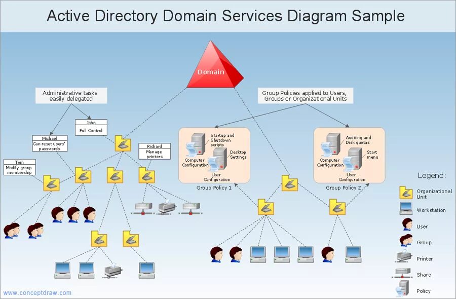 Структура ad Active Directory. Логическая структура Active Directory. Active Directory диаграмма. Active Directory диаграмма 1cloud. Каталоги directories