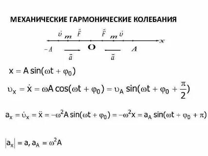 Механические гармонические колебания