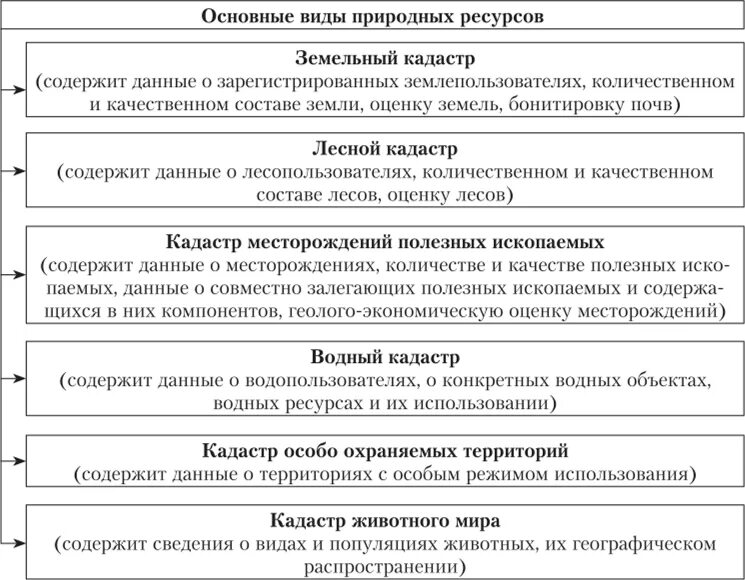 Виды государственных кадастров природных ресурсов. Основные виды кадастров природных ресурсов. Государственные природные кадастры схема. Виды кадастров и реестров в РФ таблица. Виды государственных природных ресурсов