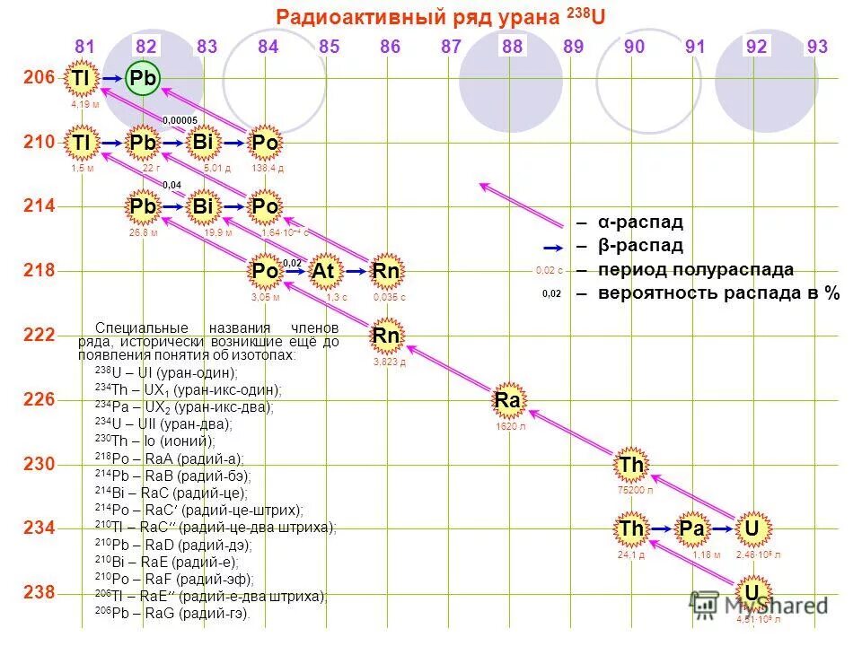 Заряд урана 238