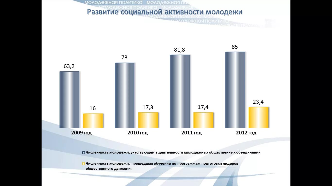 Социальная активность молодежи. Статистика молодежи в России. Проблемы социальной активности молодежи. Статистика деятельности молодежи.