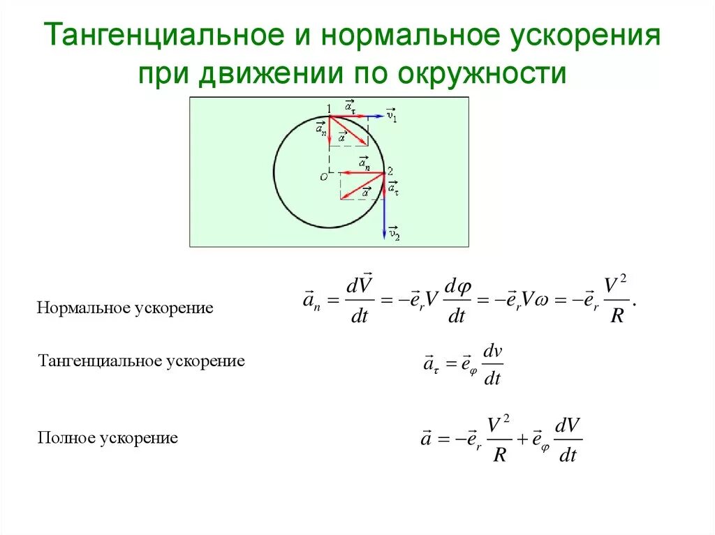 Ускорение изменение направления. Нормальное и тангенциальное ускорение формулы. Тангенциальное (касательное) ускорение определяется по формуле. Тангенциальное касательное ускорение формула. Движение по окружности тангенциальное ускорение физика 10 класс.