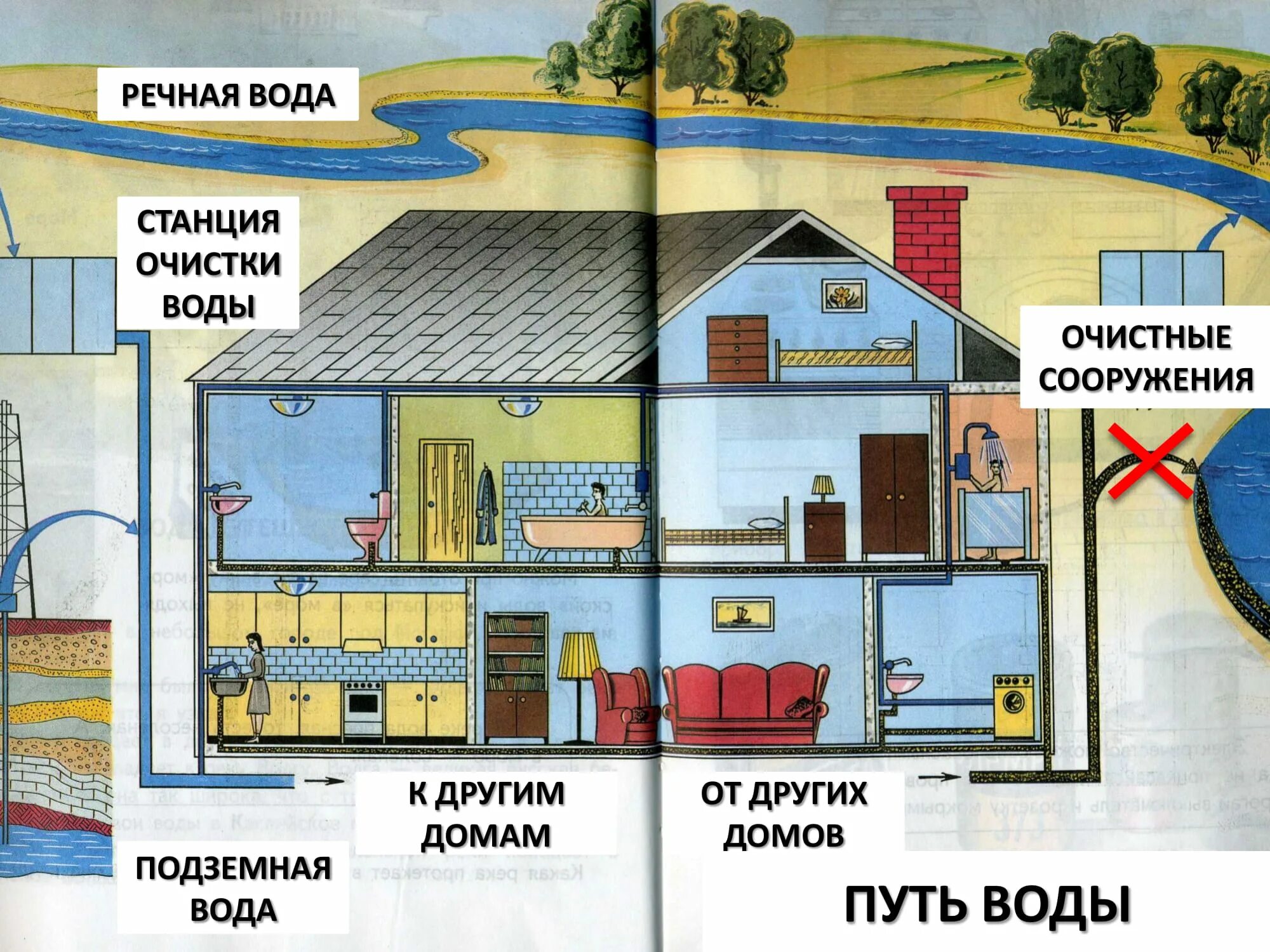 Где путь воде. Путь воды в дом. откуда в дом приходит вода. путь воды к нашему дому. откуда в наш дом приходит вода.