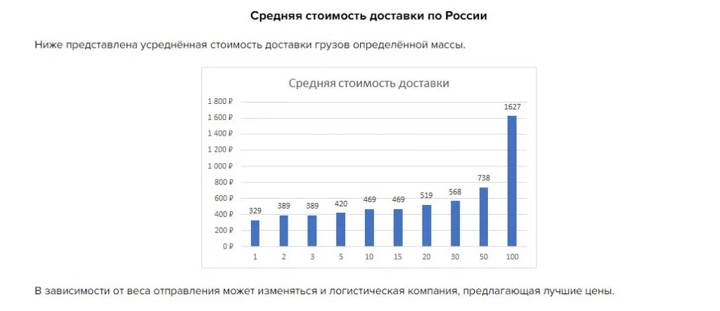 Какими транспортными компаниями дешевле отправлять