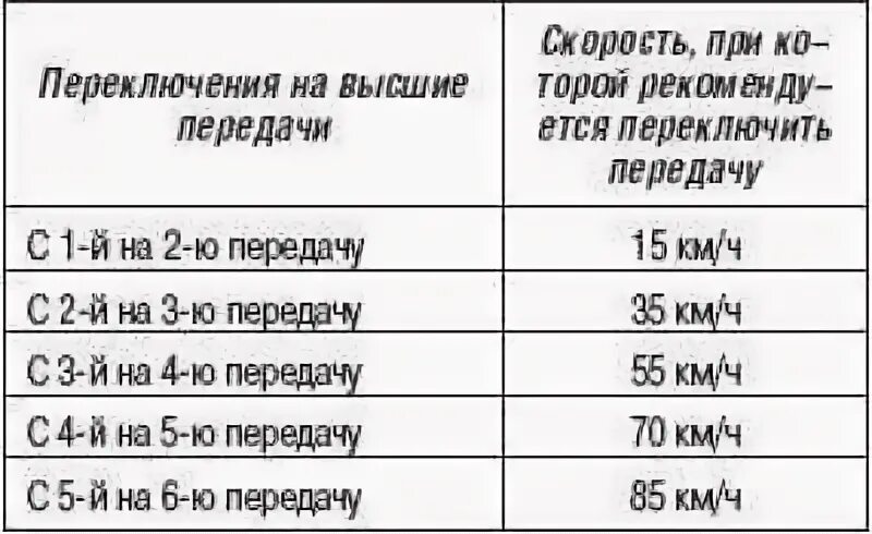 На какой скорости 4 скорость