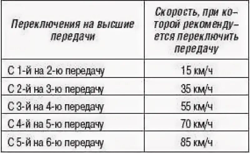 Когда нужно менять передачу. Таблица переключения скоростей на механике. При каких скоростях переключать передачи. Когда переключать передачи на механике во время движения правильно. Диапазон переключения передач на механике 6 скоростей.