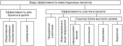 Методы повышения эффективности проекта