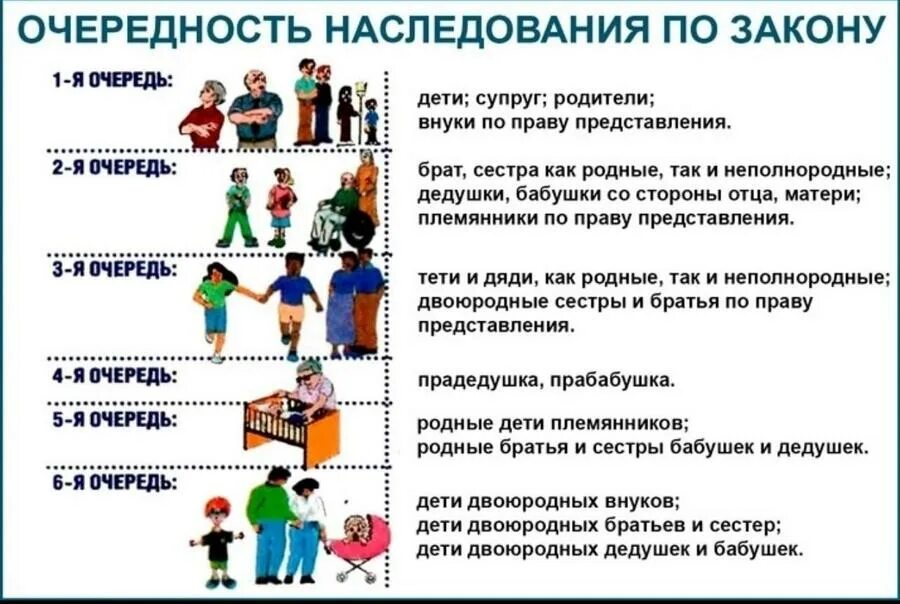 Наследование по закону супруга. Наследники очередность наследования схема. таблица очередности наследования по закону. очередь по наследству по закону схема. очерёдность наследования по закону схема 2020.
