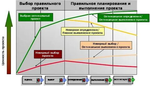 При сетевом планировании инновационного проекта элемент событие характеризуется