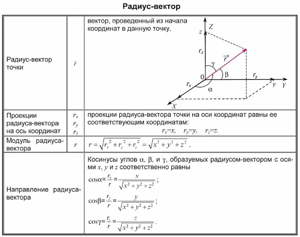 Определите координаты конечных точек вектора. Радиус вектор точки формула. формула нахождения радиус вектора. понятие радиус вектора , координаты вектора. радиус-вектор и координаты материальной точки.