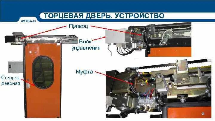 Привод автоматических дверей. Автоматические двери пассажирского вагона. Схема автоматических дверей. Привод дверей вагона.