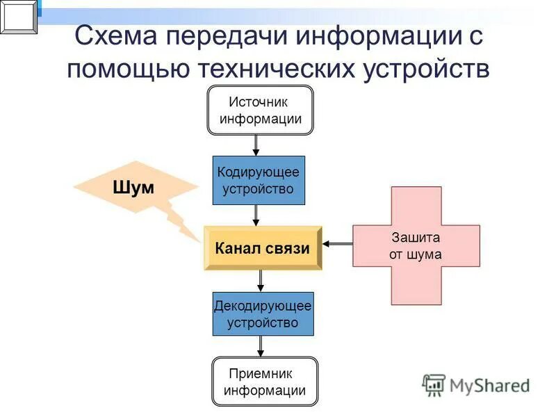 Последовательность элементов схемы передачи информации. Схема передачи информации по техническим каналам связи пример. Передача информации источник канал связи приёмник. Схема передачи информации источник.