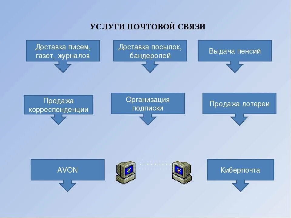 Операции почты россии. Услуги почтовой связи. Виды услуг почтовой связи. Схема почтовой связи. Современные почтовые услуги.