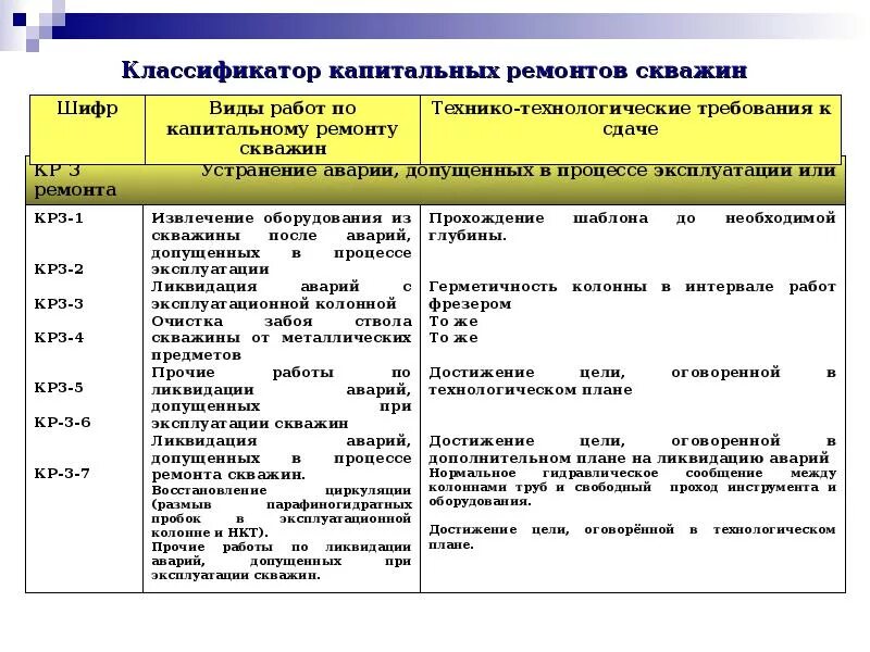 Работа капитальный ремонт скважин. Классификация капитального ремонта скважин. План работ по ремонту скважин. План работ на капитальный ремонт скважин. Текущий и капитальный ремонт скважин.