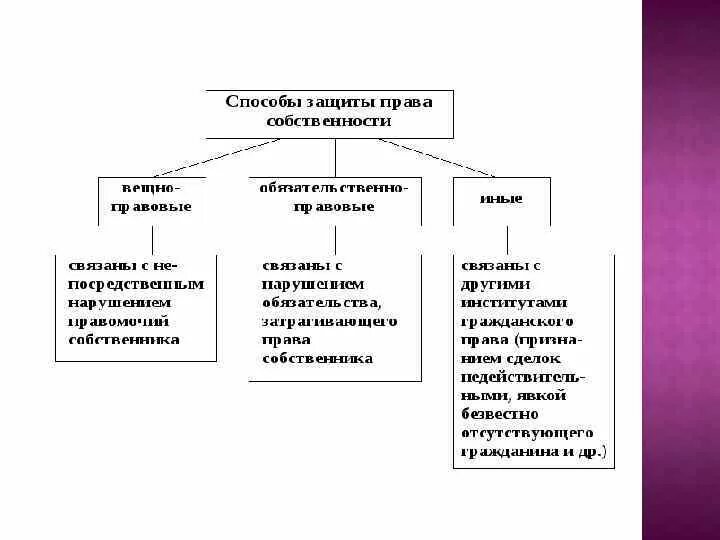 Способы защиты собственности примеры. Способы защиты прав собственности таблица.