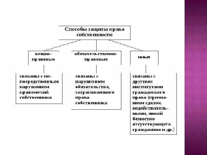 Какие существуют способы защиты собственности. Способы защиты прав собственности таблица.