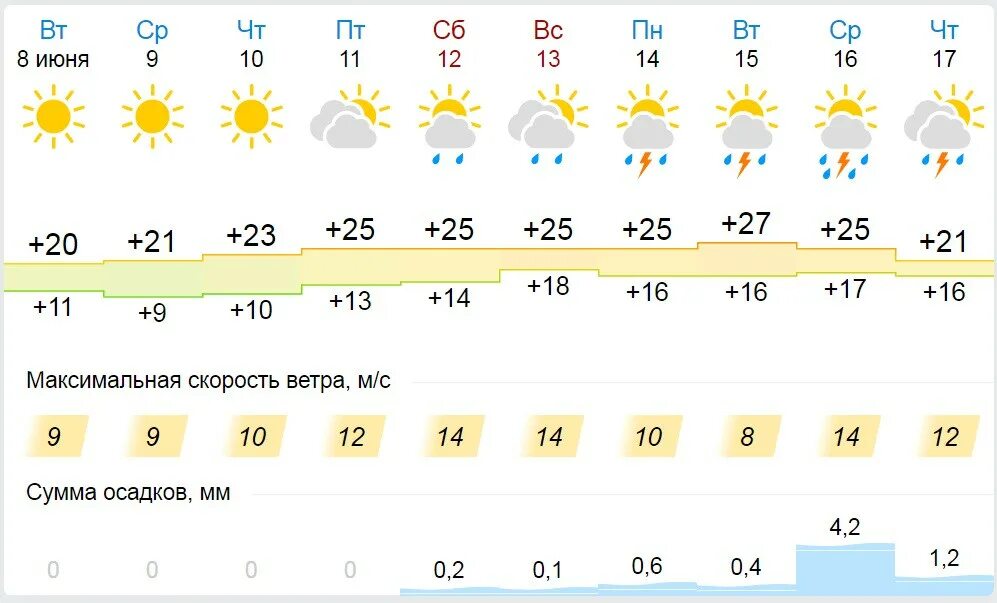 Погода петрозаводск на 10 дней гидрометцентр. Погода Киров сегодня. Погода на выходные в Челябинске. Прогноз погоды жара. Гидрометцентр.