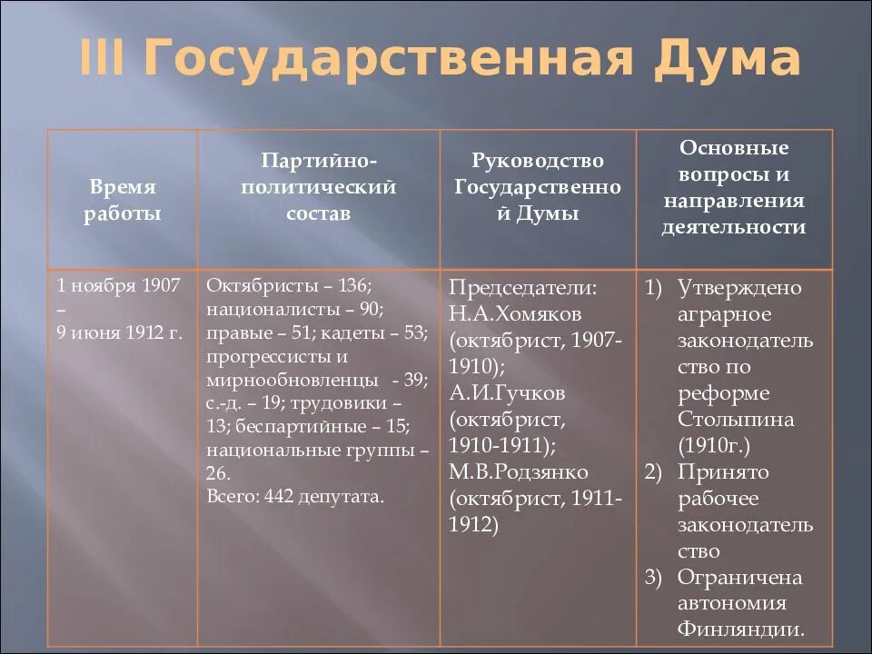 Решение думы россии. Государственные Думы России 1906-1907 год. Фракции 3 государственной Думы Российской империи. Государственная Дума 1905. Государственные Думы в России 20 века.