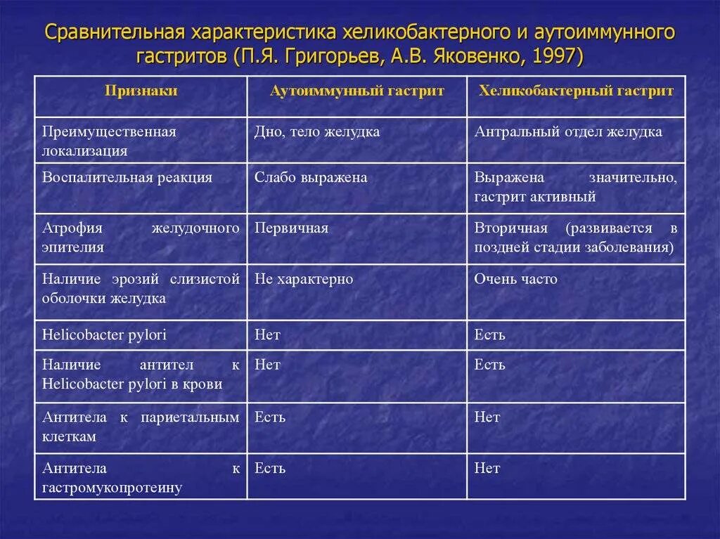 Дифференциальный диагноз атрофический гастрит. Дифференциальный диагноз гастрита. Диф диагноз язвенной болезни ДПК. Острый гастрит и хронический гастрит таблица.