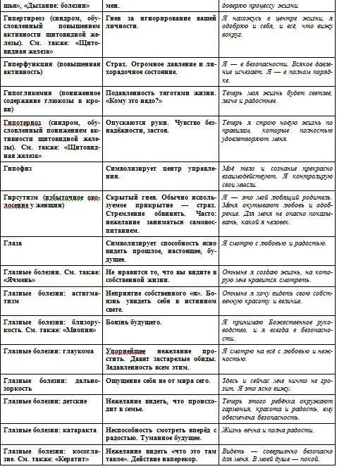 Психосоматика заболеваний синельников. Таблица психосоматических заболеваний доктора Синельникова. Синельников Возлюби болезнь таблица болезней. Психосоматика Синельников таблица. Психосоматика заболеваний таблица Луизы Хей.