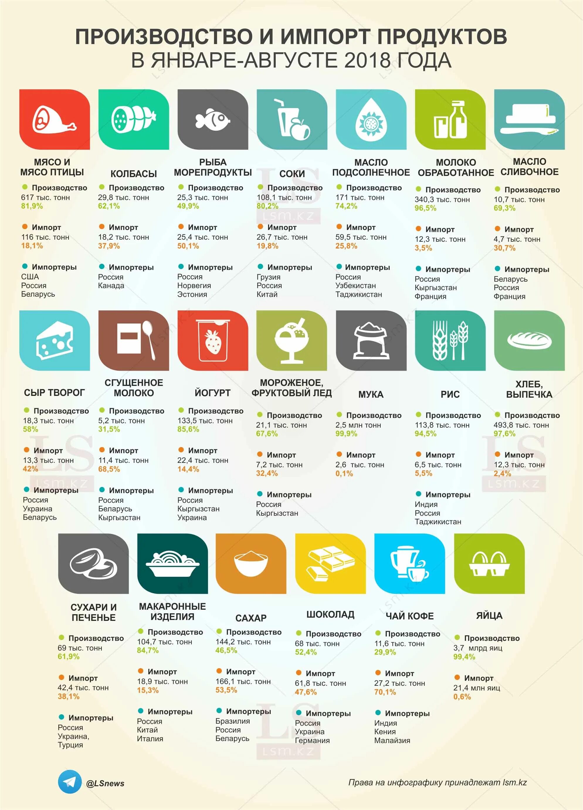 Инфографика продукты. Импортные продукты. Инфографика для продуктов питания. Импорт продуктов питания. Список пищевой промышленности