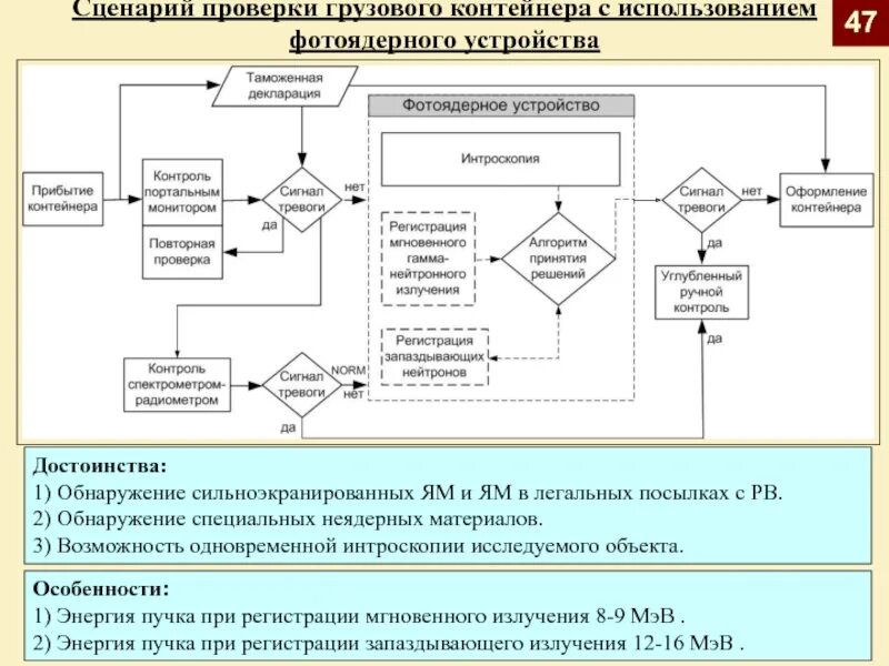 Проверка интеграции. Сценарий проверки интеграции. Сценарий проверки по дням. Энергия проверить груз.