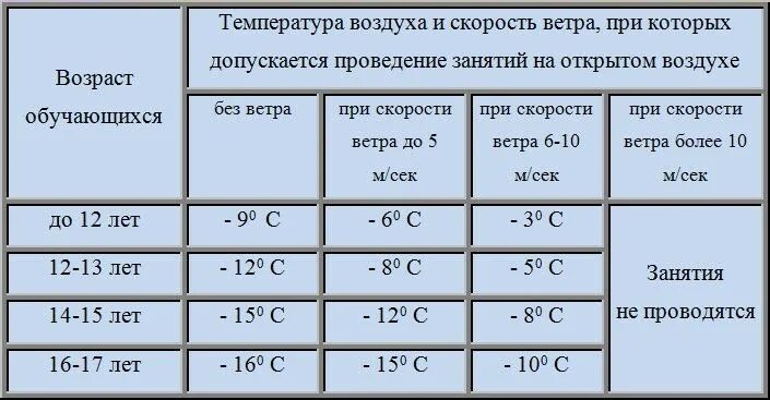 При скольки градусах можно ходить. САНПИН для детского сада температурный режим прогулок в детском. САНПИН температура для занятий физкультурой на улице зимой школа. Температурный режим для занятий на лыжах. САНПИН занятия физкультурой на улице температурный.