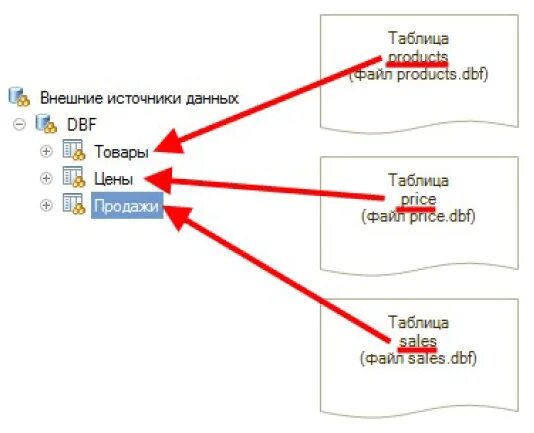 Внешние источники данных. Связи с внешними источниками