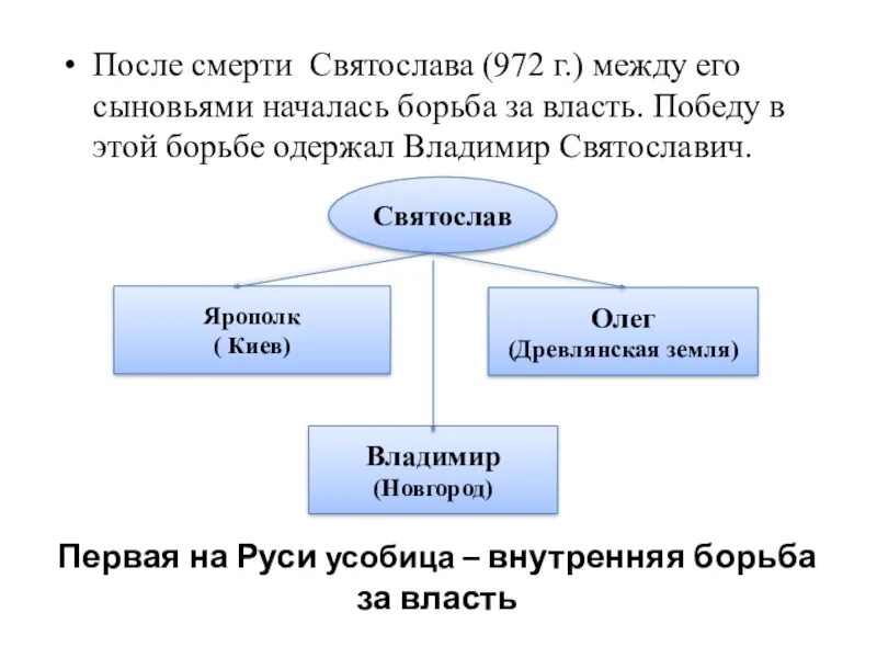 Борьба за власть после смерти владимира святославовича