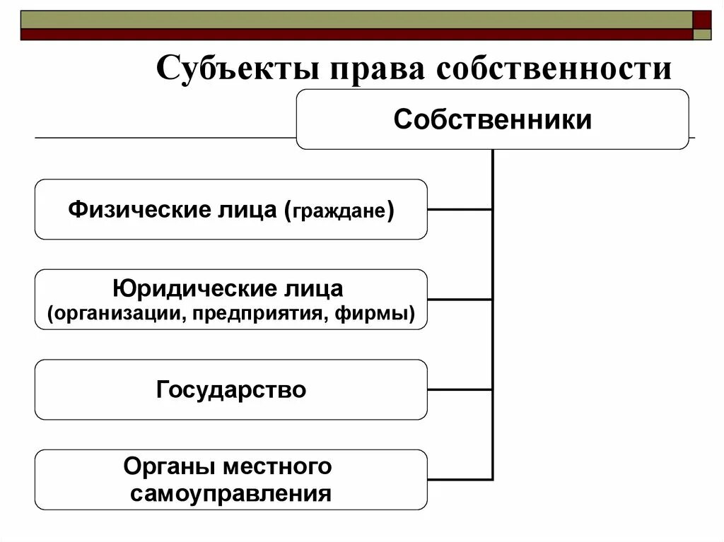 Право собственности субъекты. Субьектыправа собственности. Субъекты право собстенности. Форма собственности субъекта рф