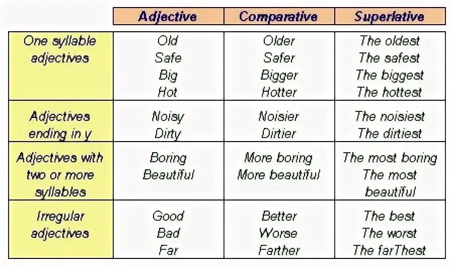 Таблица Comparative and Superlative. Comparatives and Superlatives правило. Superlative adjectives. Comparative and Superlative adjectives. Good 3 степени сравнения прилагательных