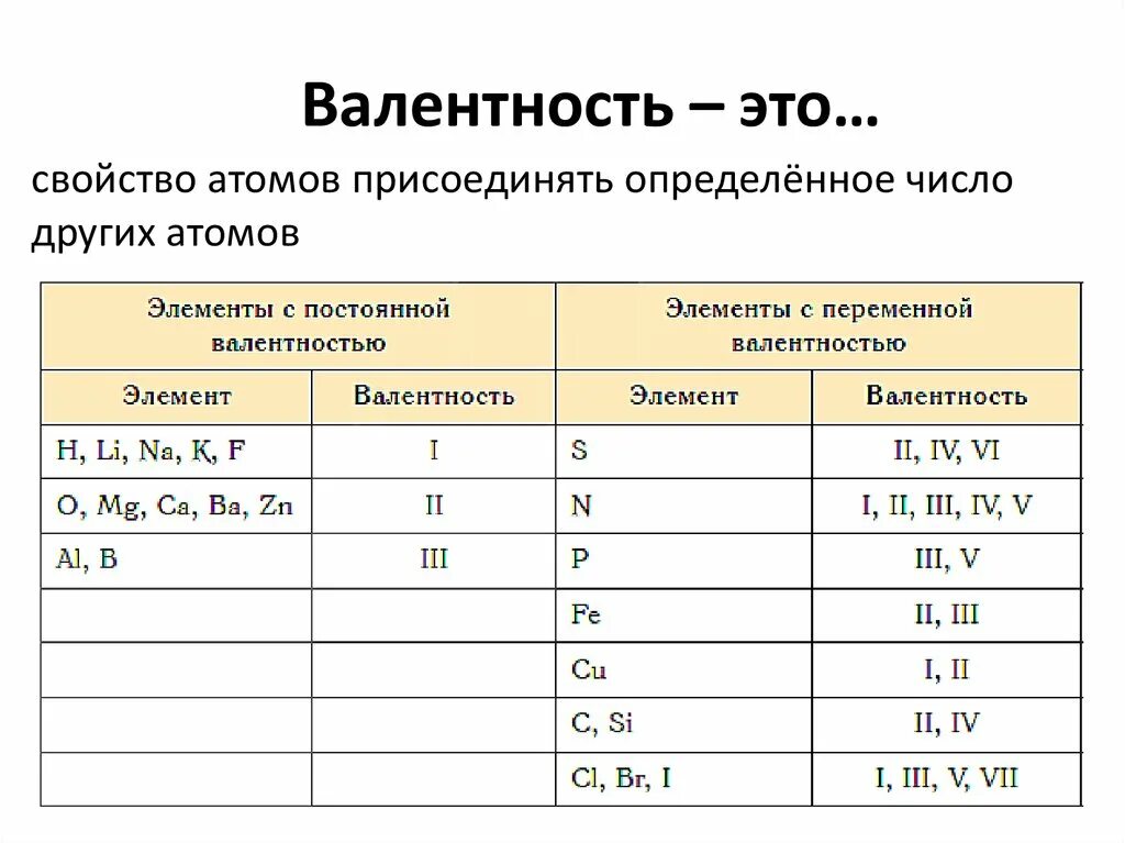 Валентность атома в соединении равна